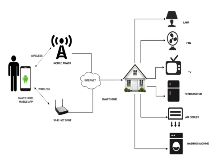 Smart iot automation smarthome technology